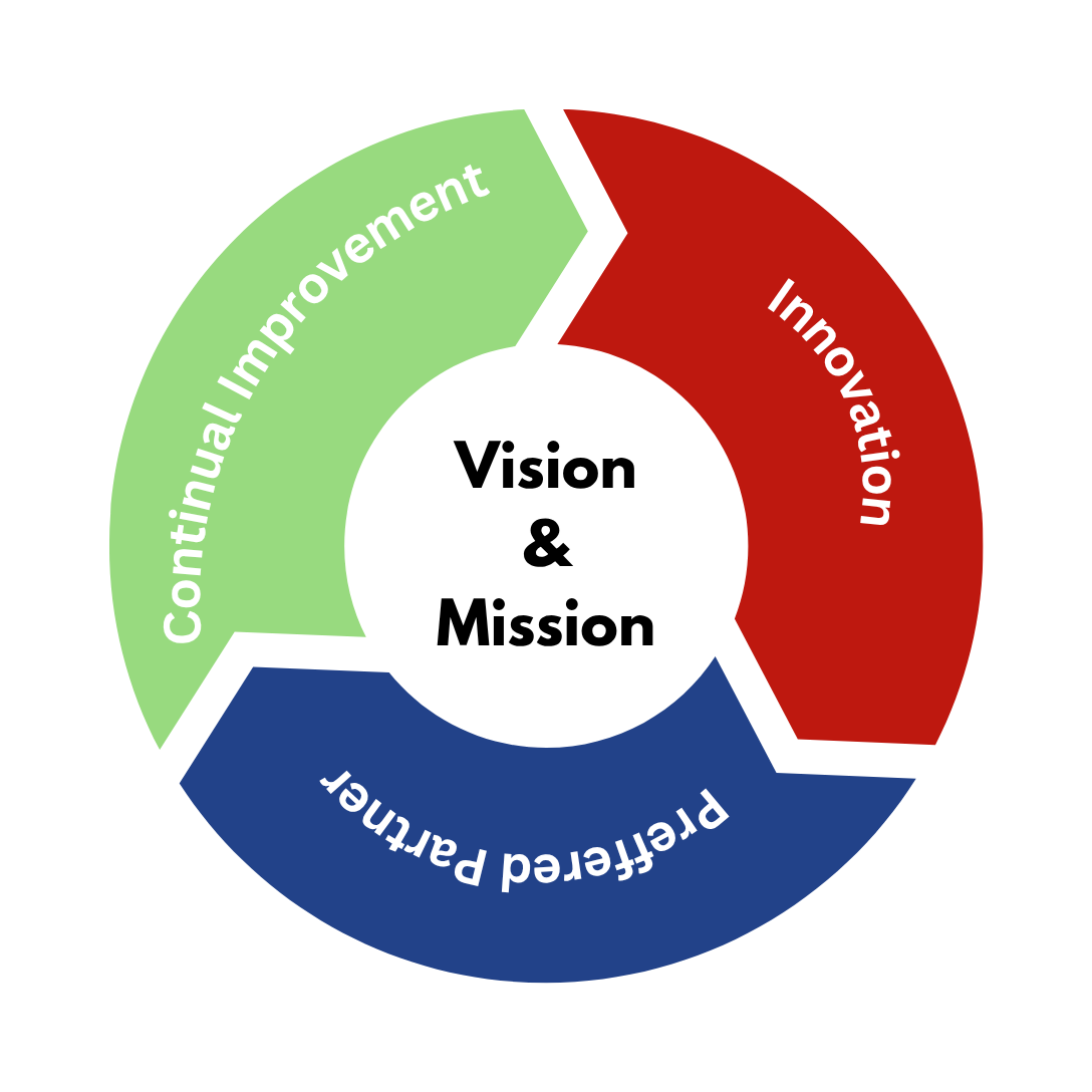 Vision & Mission Diagram